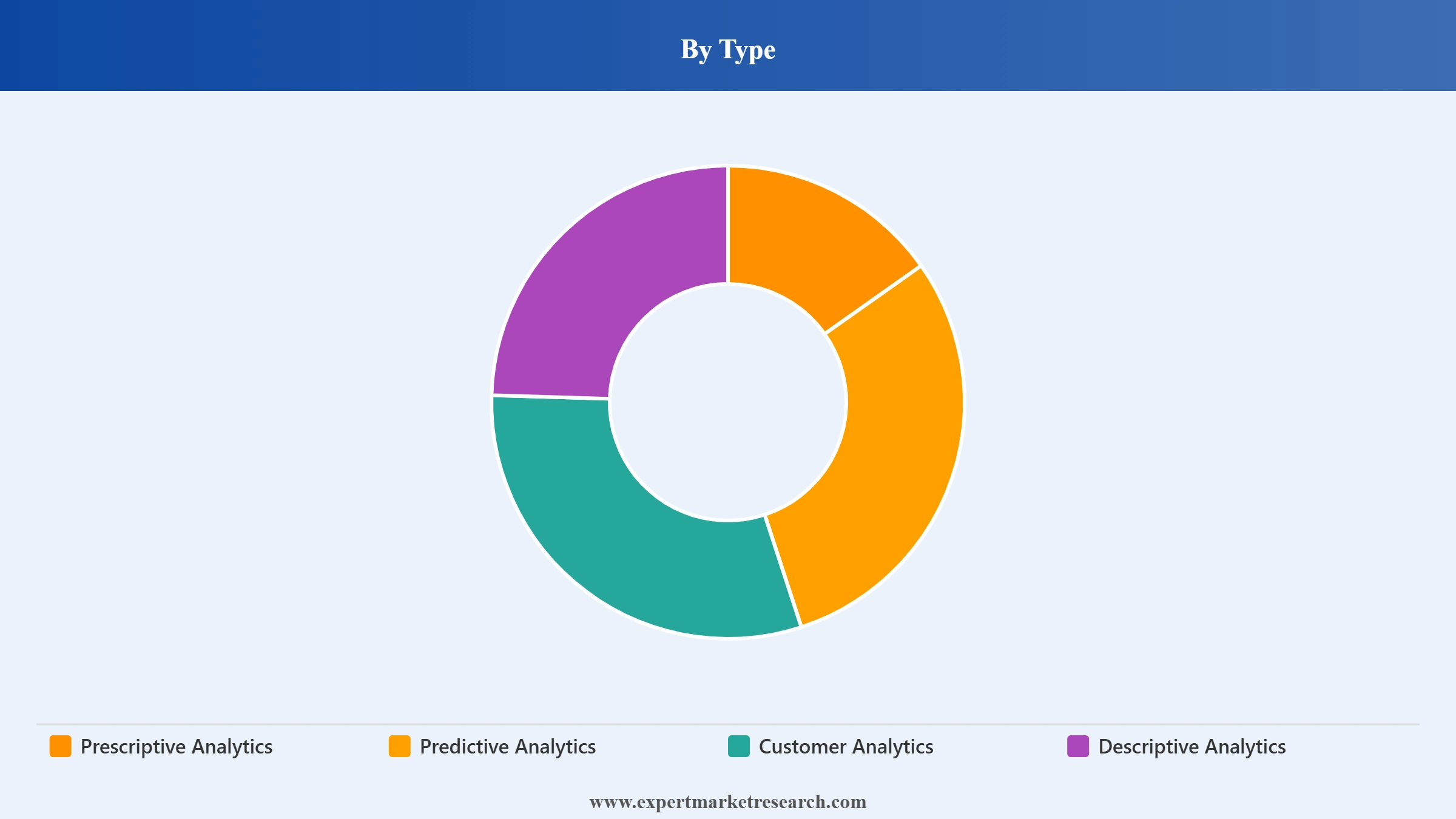 Data Analytics Market Segment Type