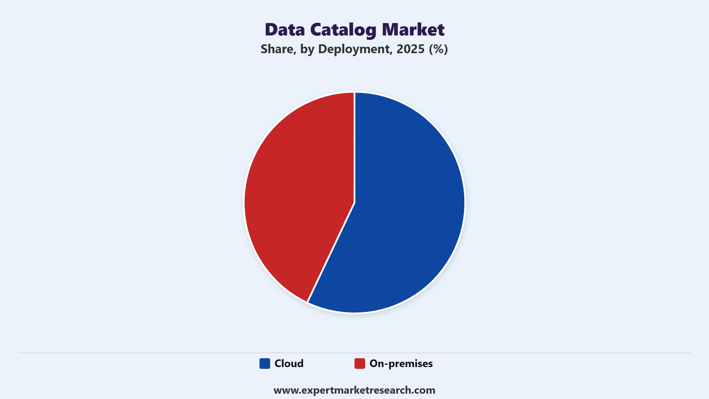 Data Catalog Market Segment Deployment