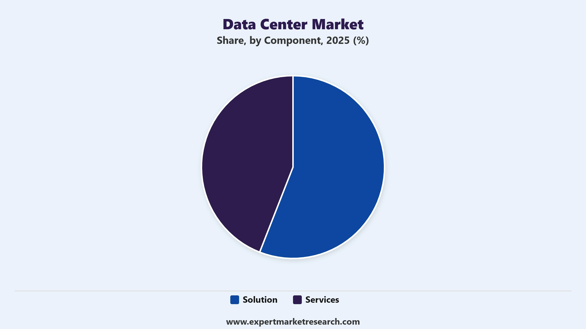 Data Center Market Segment Component