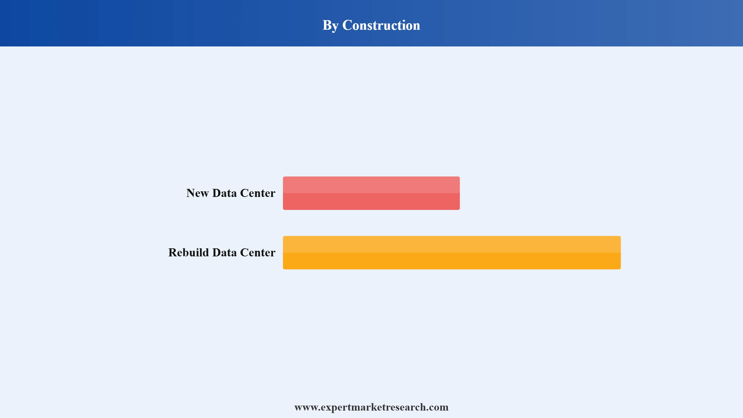 Data Center Market Segment Construction