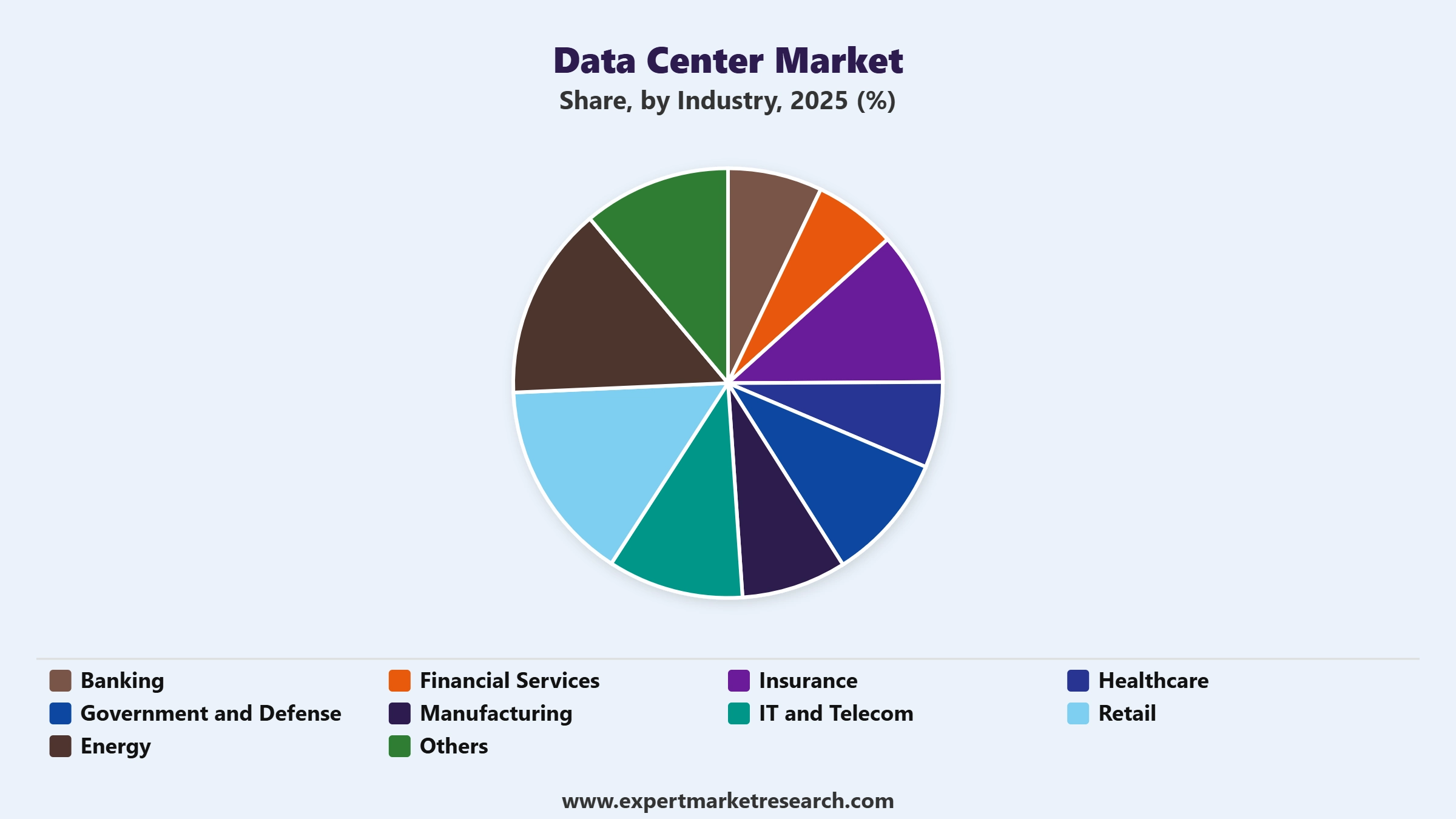 Data Center Market Segment Industry