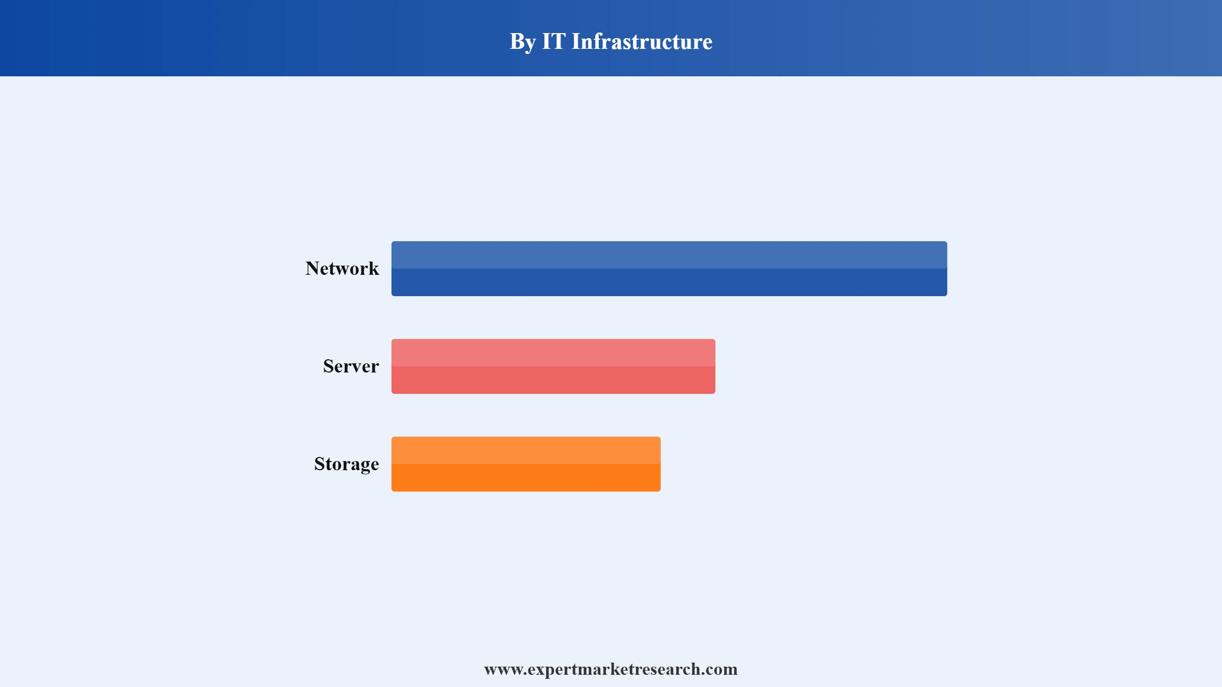 Data Center Market Segment It Infrastructure