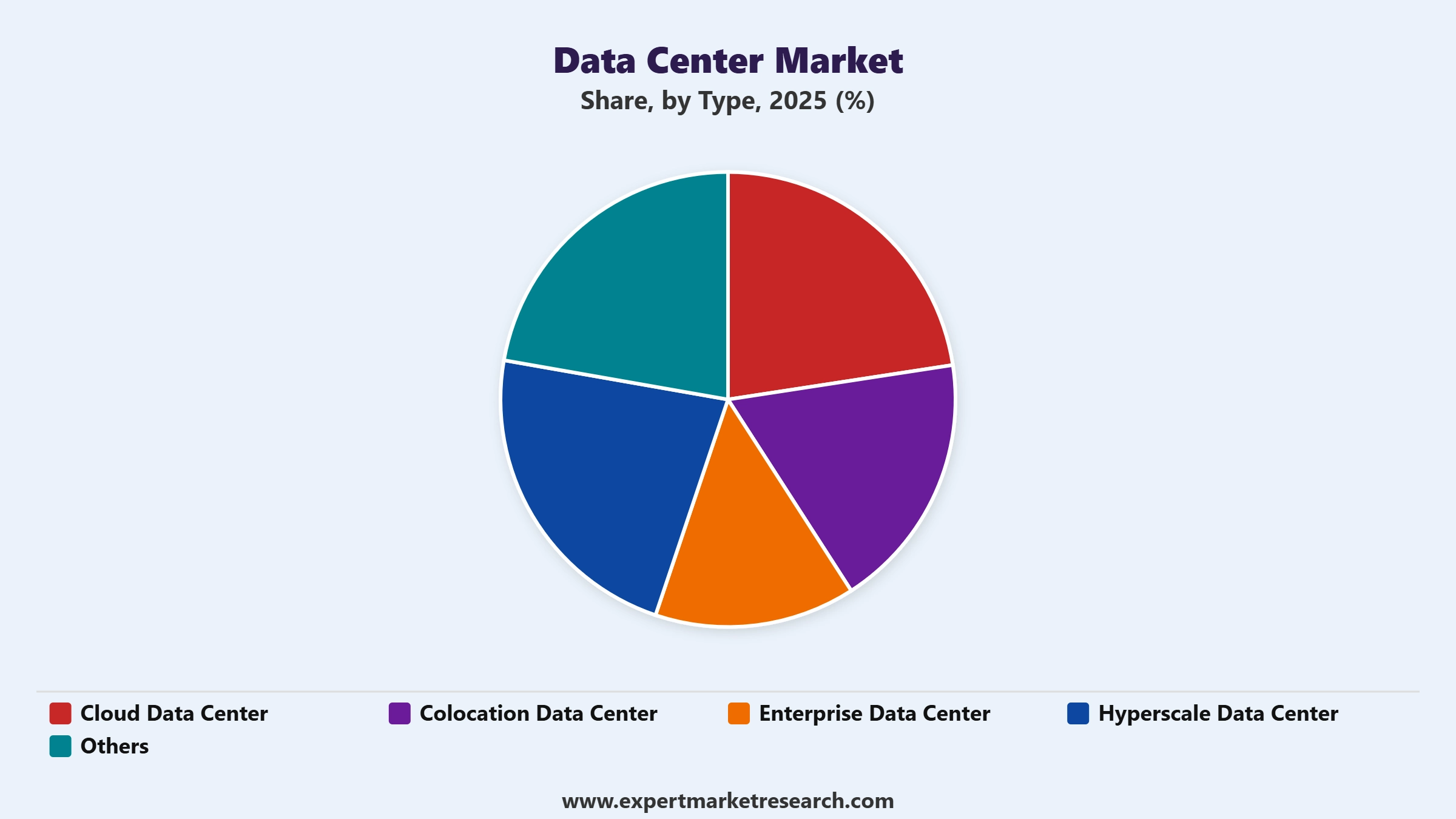 Data Center Market Segment Type