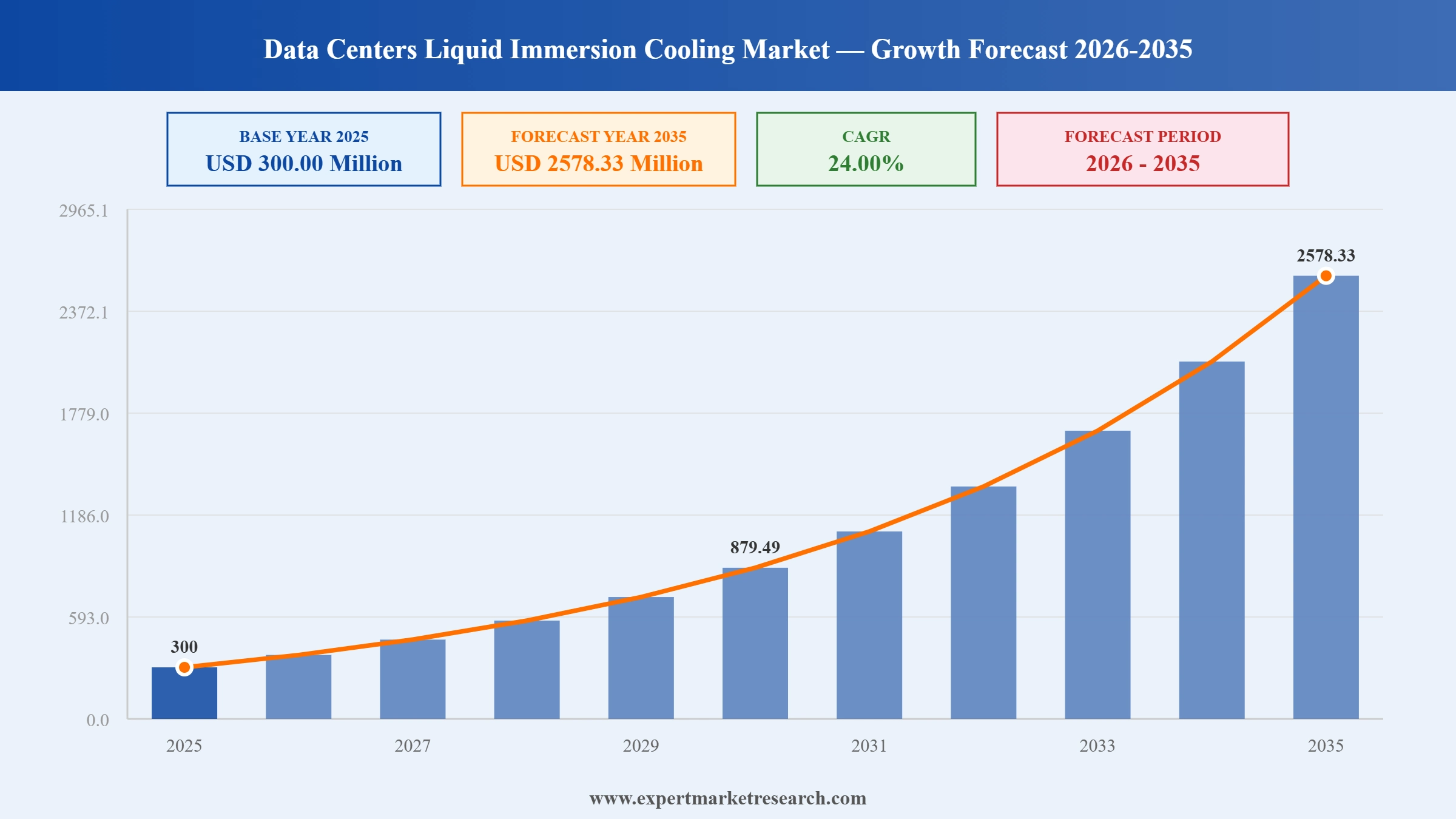 Data Centers Liquid Immersion Cooling Market Graph