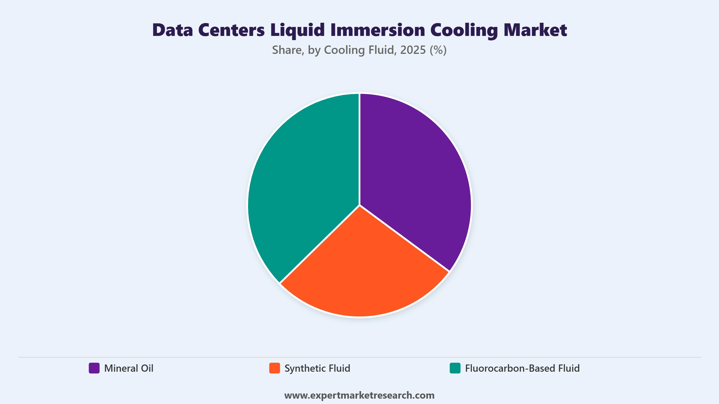 data-centers-liquid-immersion-cooling-market-segment-cooling-fluid