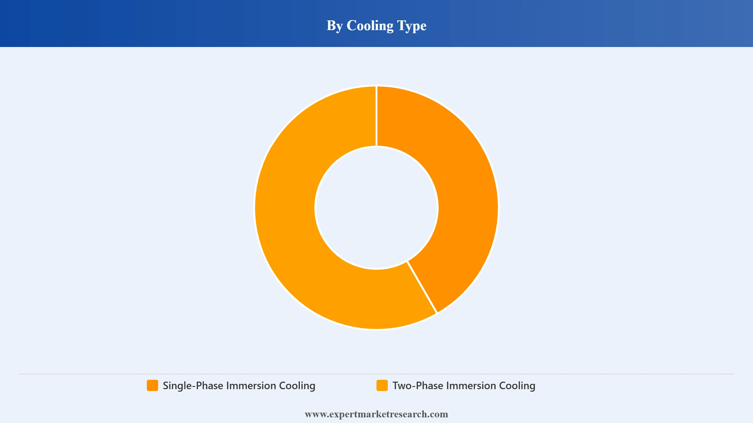 Data Centers Liquid Immersion Cooling Market Segment Cooling Type