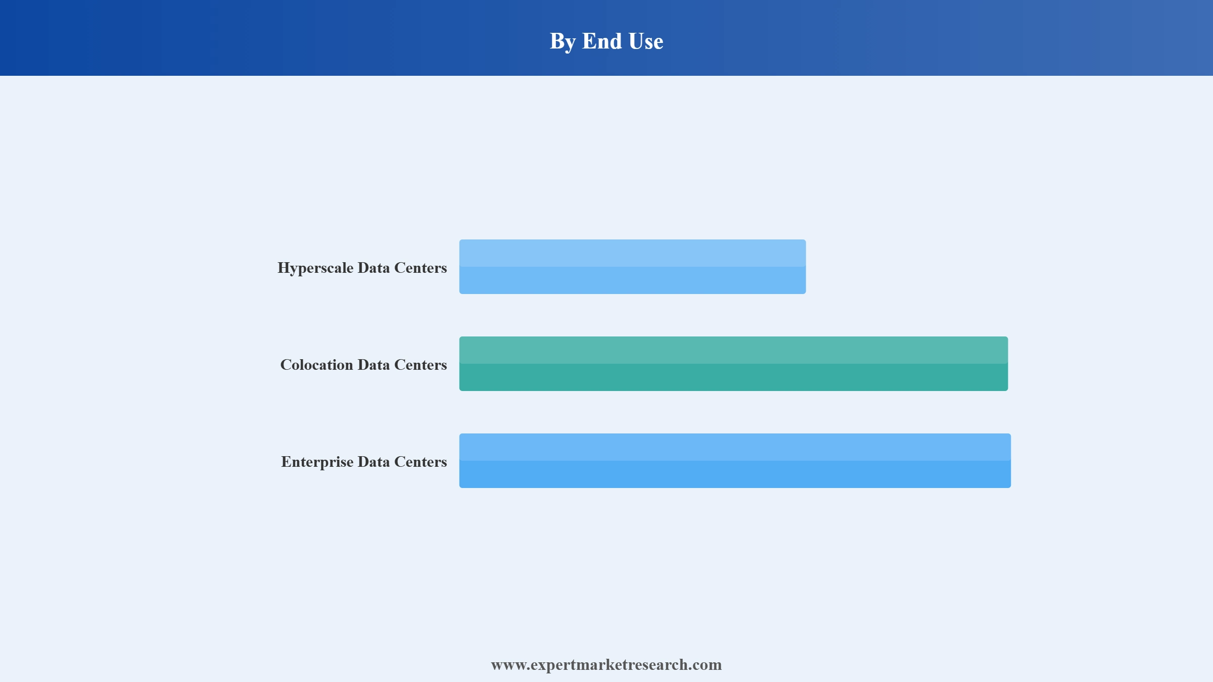 Data Centers Liquid Immersion Cooling Market Segment End Use