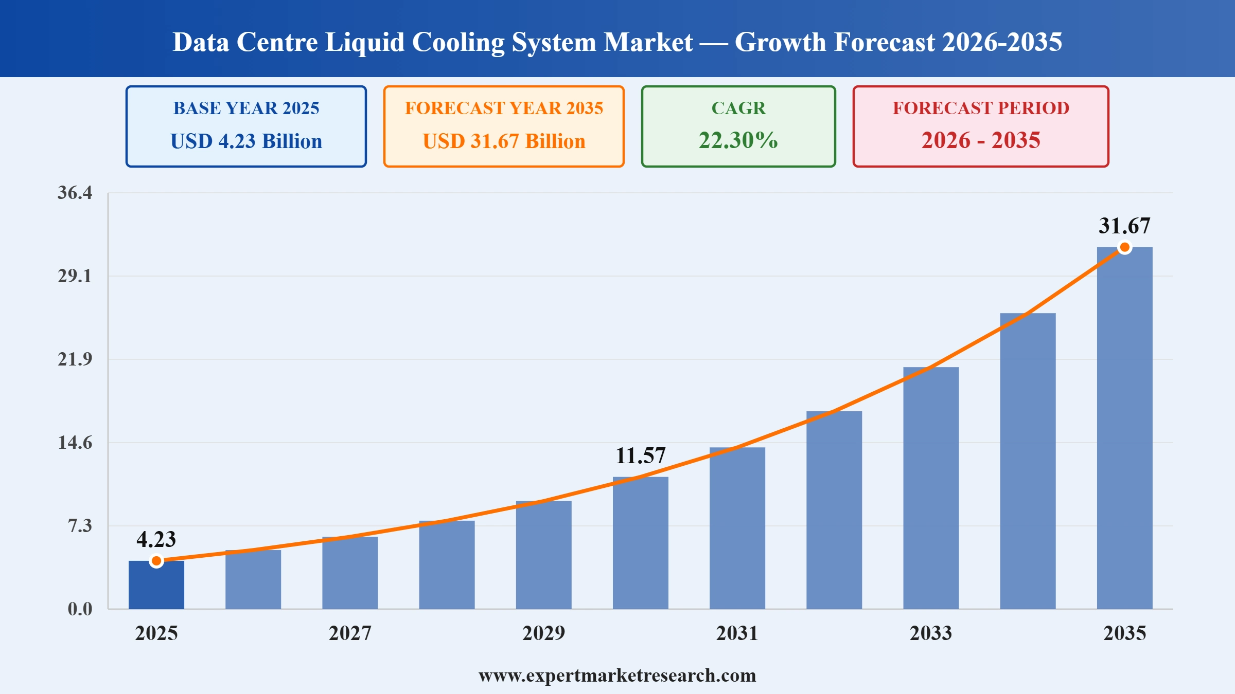 Data Centre Liquid Cooling System Market Graph