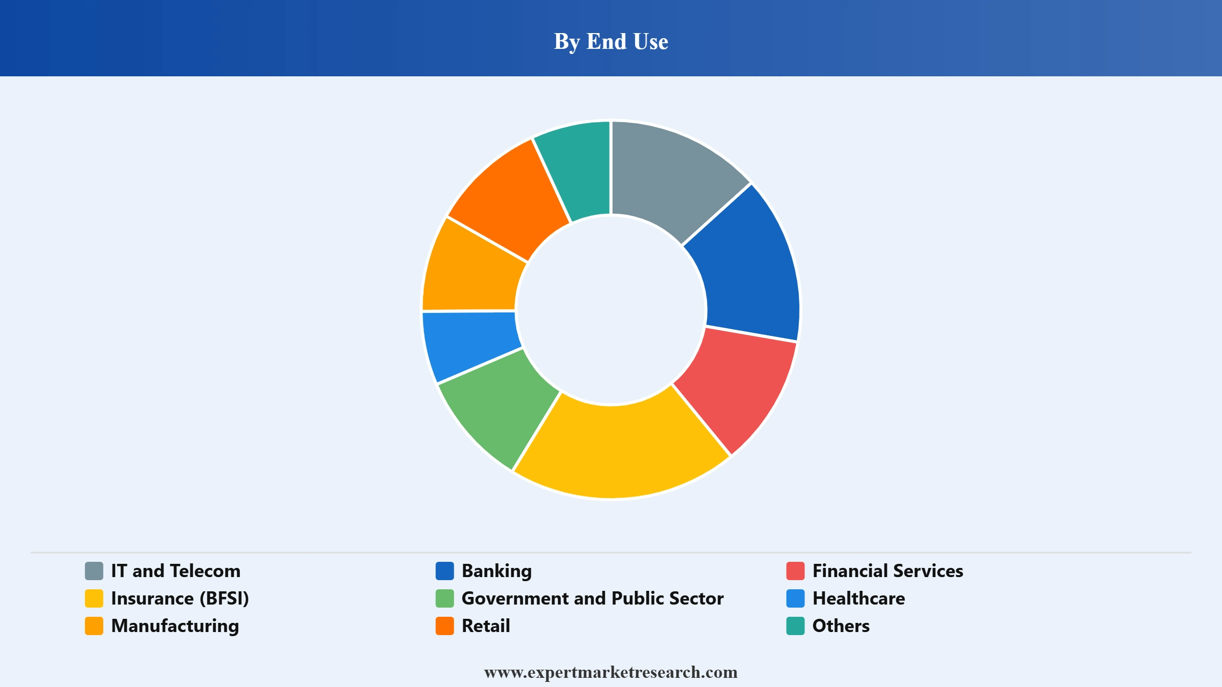 Data Centre Liquid Cooling System Market Segment End Use