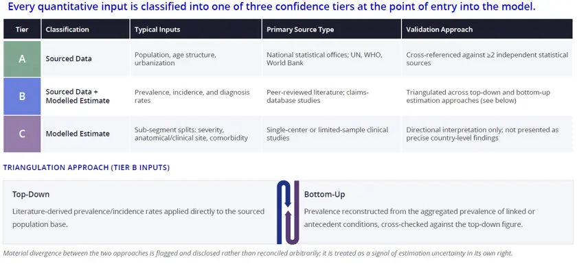 Data-Confidence Tier