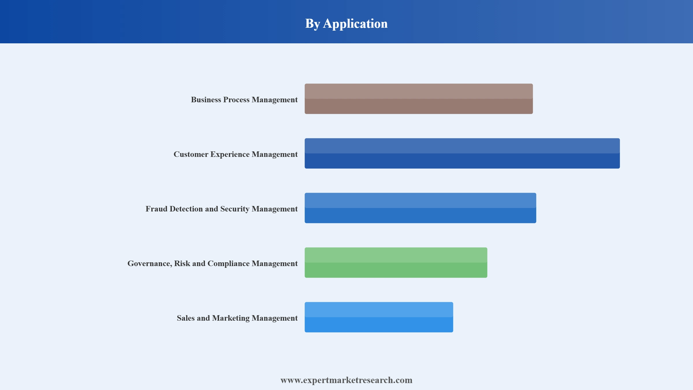 Data Fabric Market Segment Application