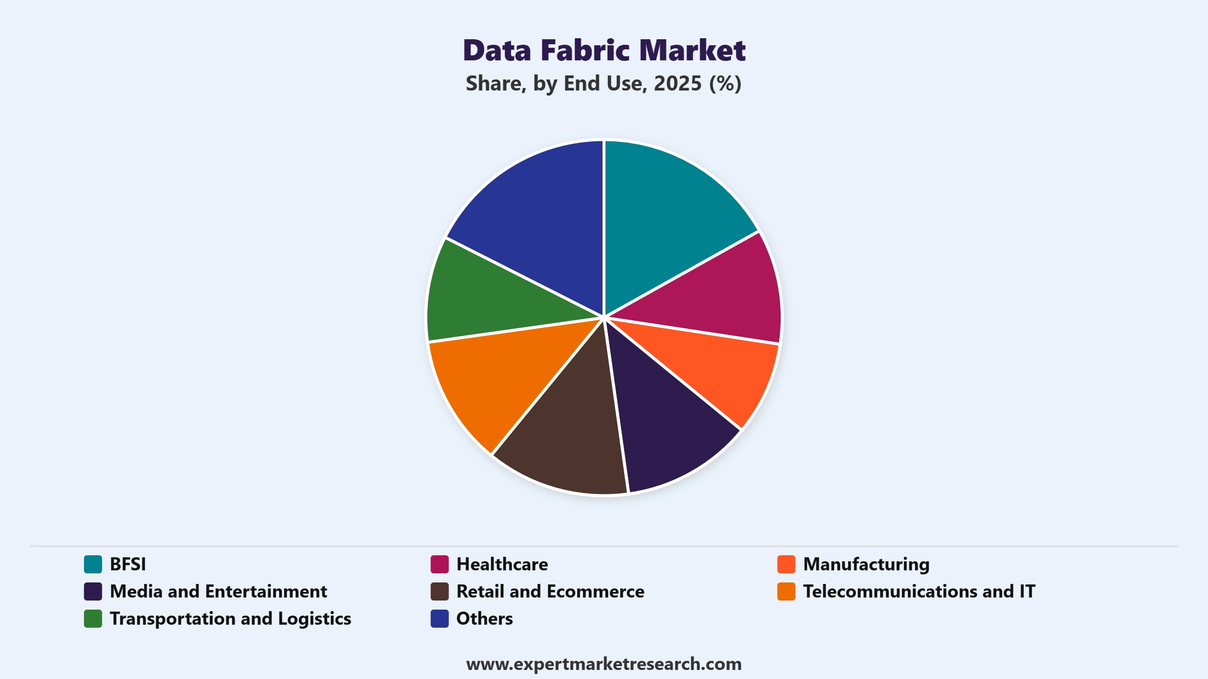 Data Fabric Market Segment End Use