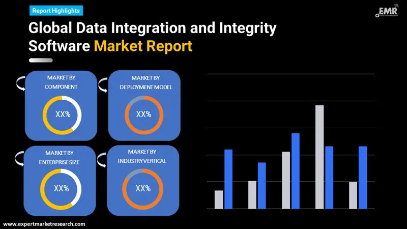 Global Data Integration and Integrity Software Market