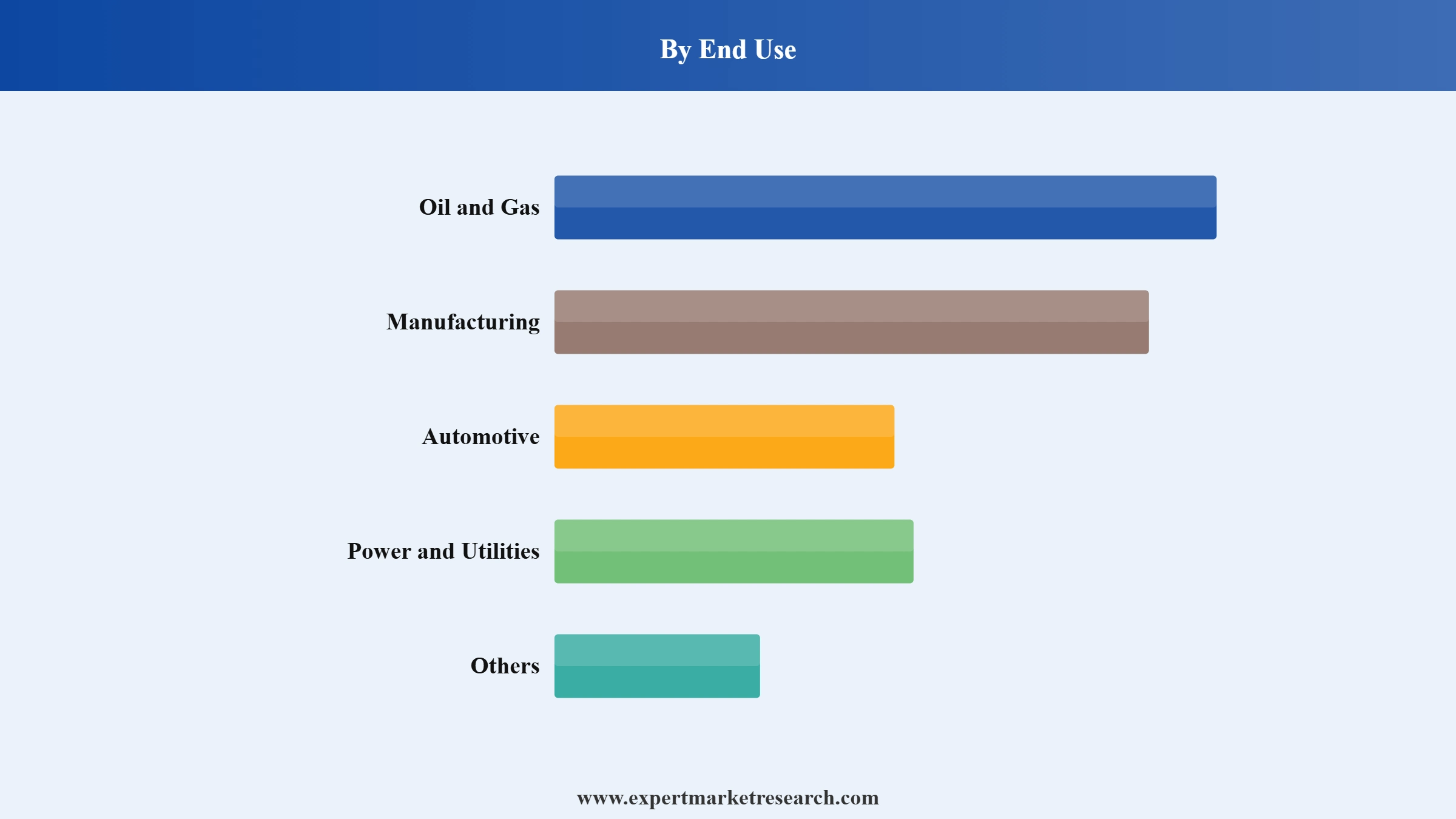 Data Logger Market Segment End Use