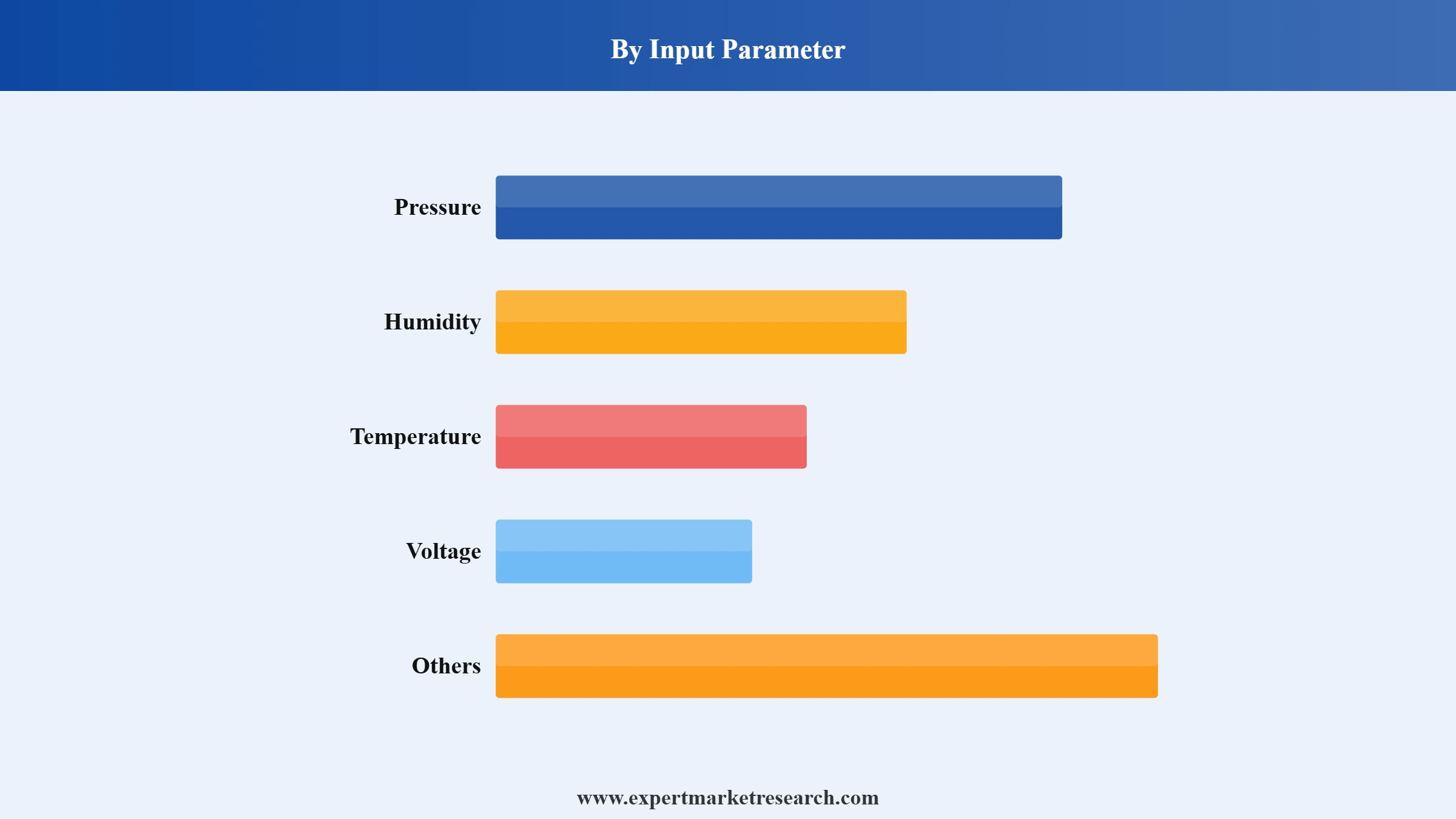 Data Logger Market Segment Input Parameter