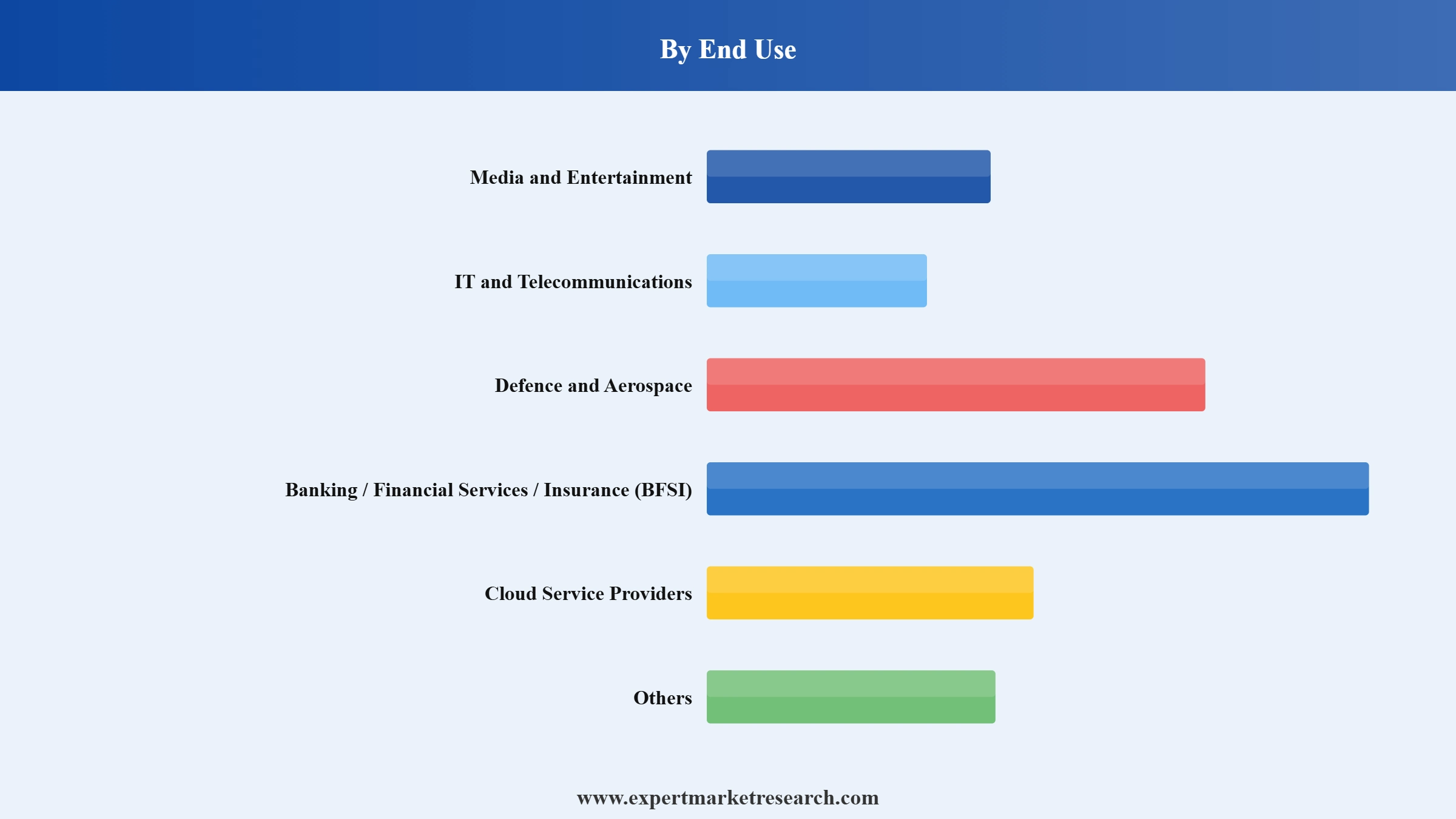 Data Storage Market Segment End Use