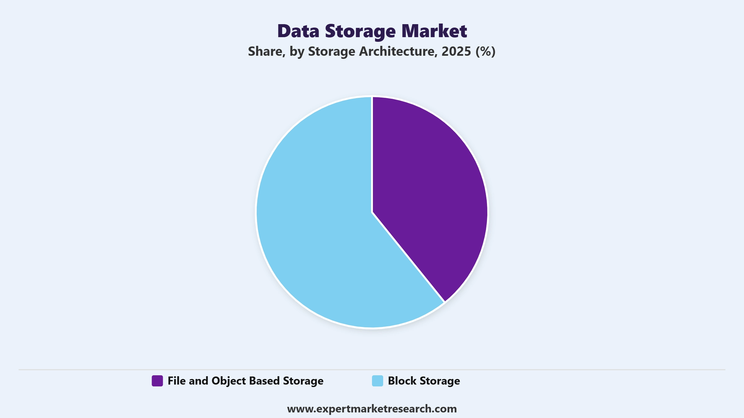 Data Storage Market Segment Storage Architecture