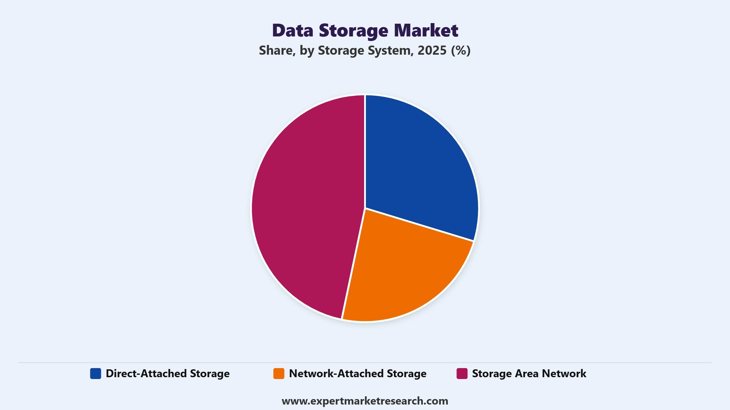 Data Storage Market Segment Storage System