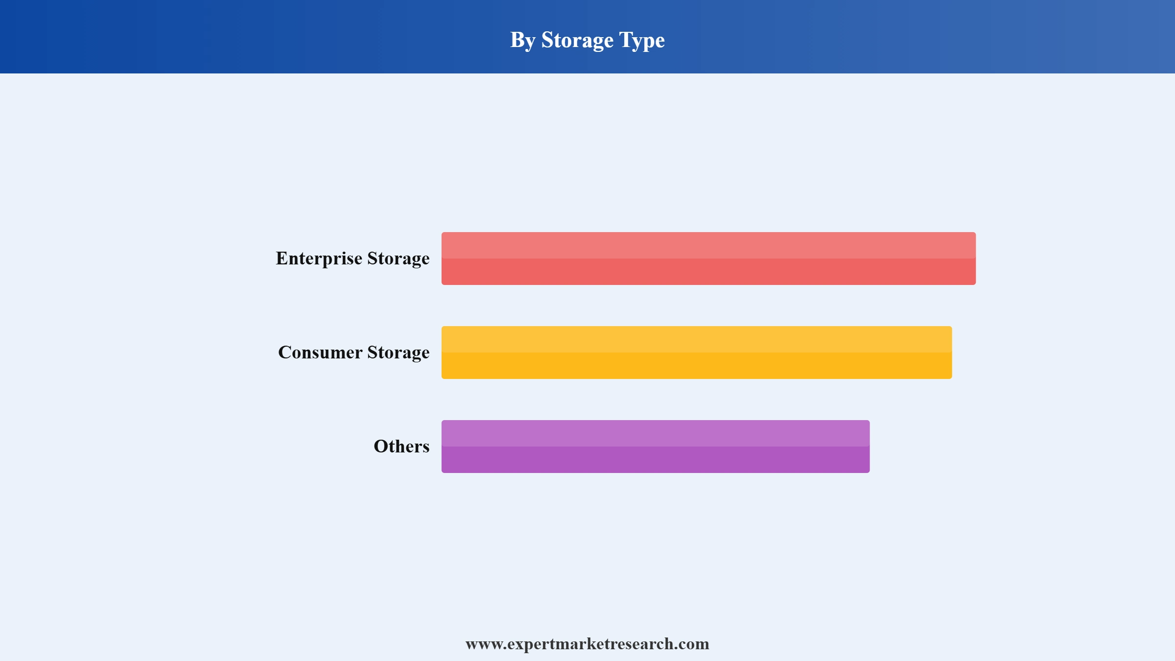 Data Storage Market Segment Storage Type