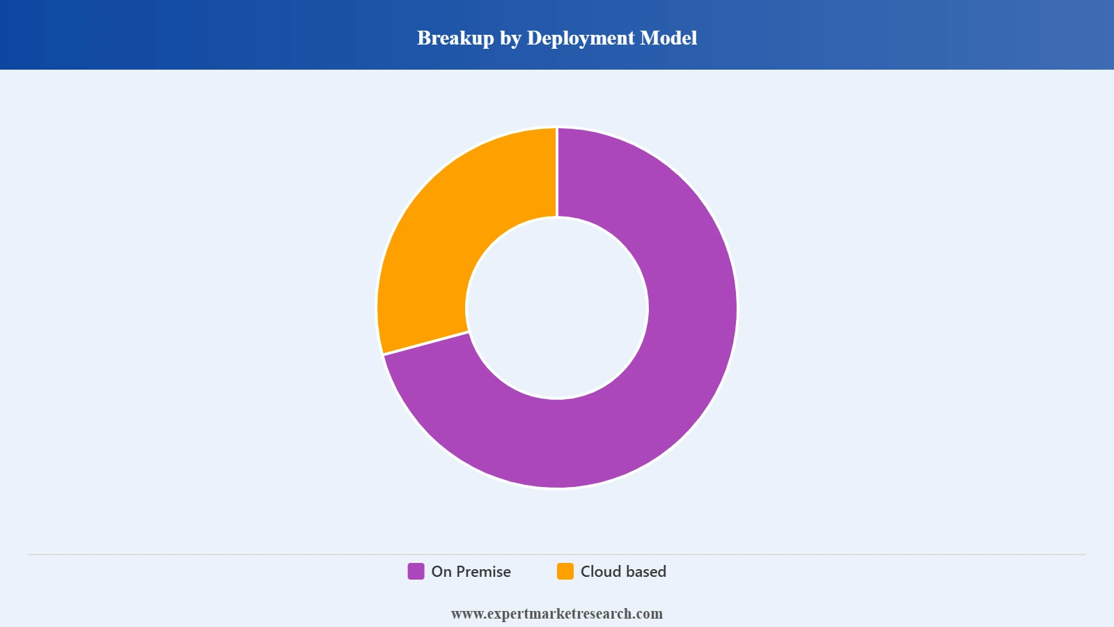Database Management System Dbms Market Segment Deployment Model