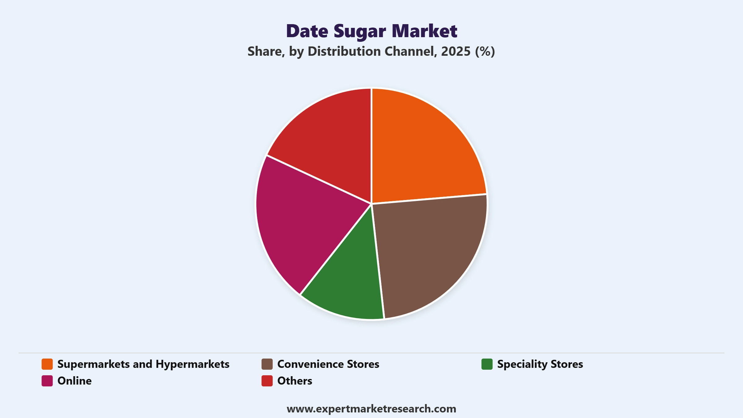 Date Sugar Market Segment Distribution Channel