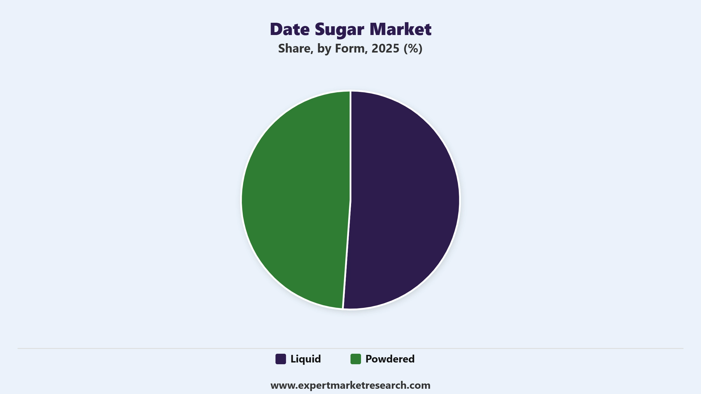 Date Sugar Market Segment Form