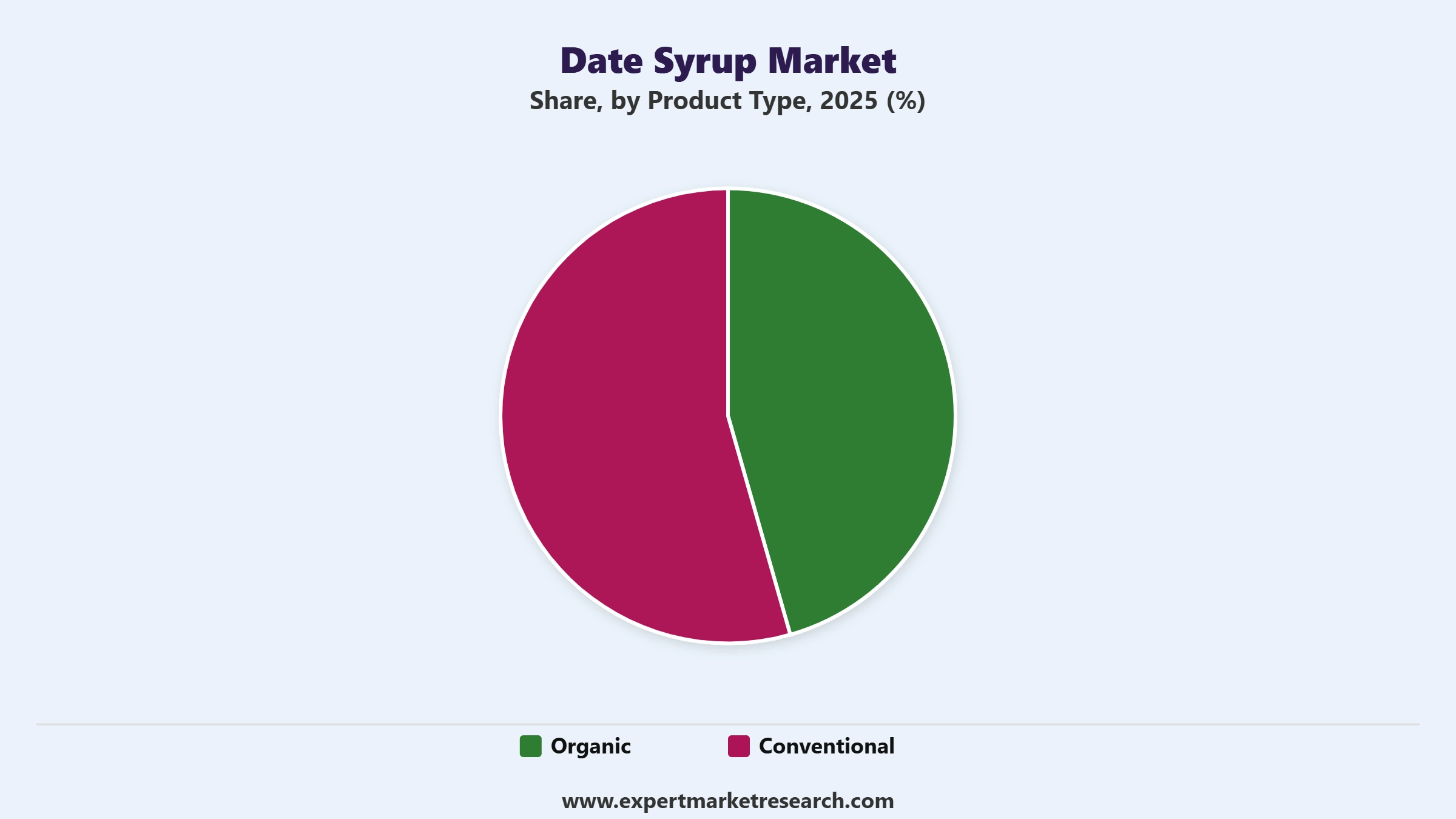 Date Syrup Market Segment Product Type