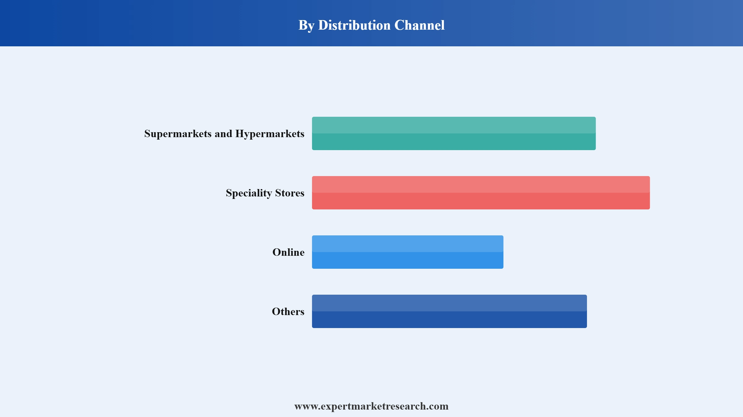 Dates Market Segment Distribution Channel