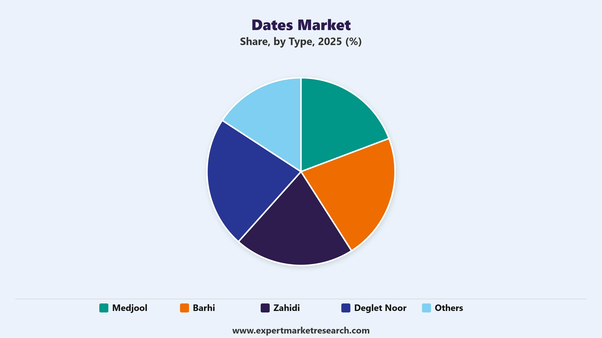 Dates Market Segment Type