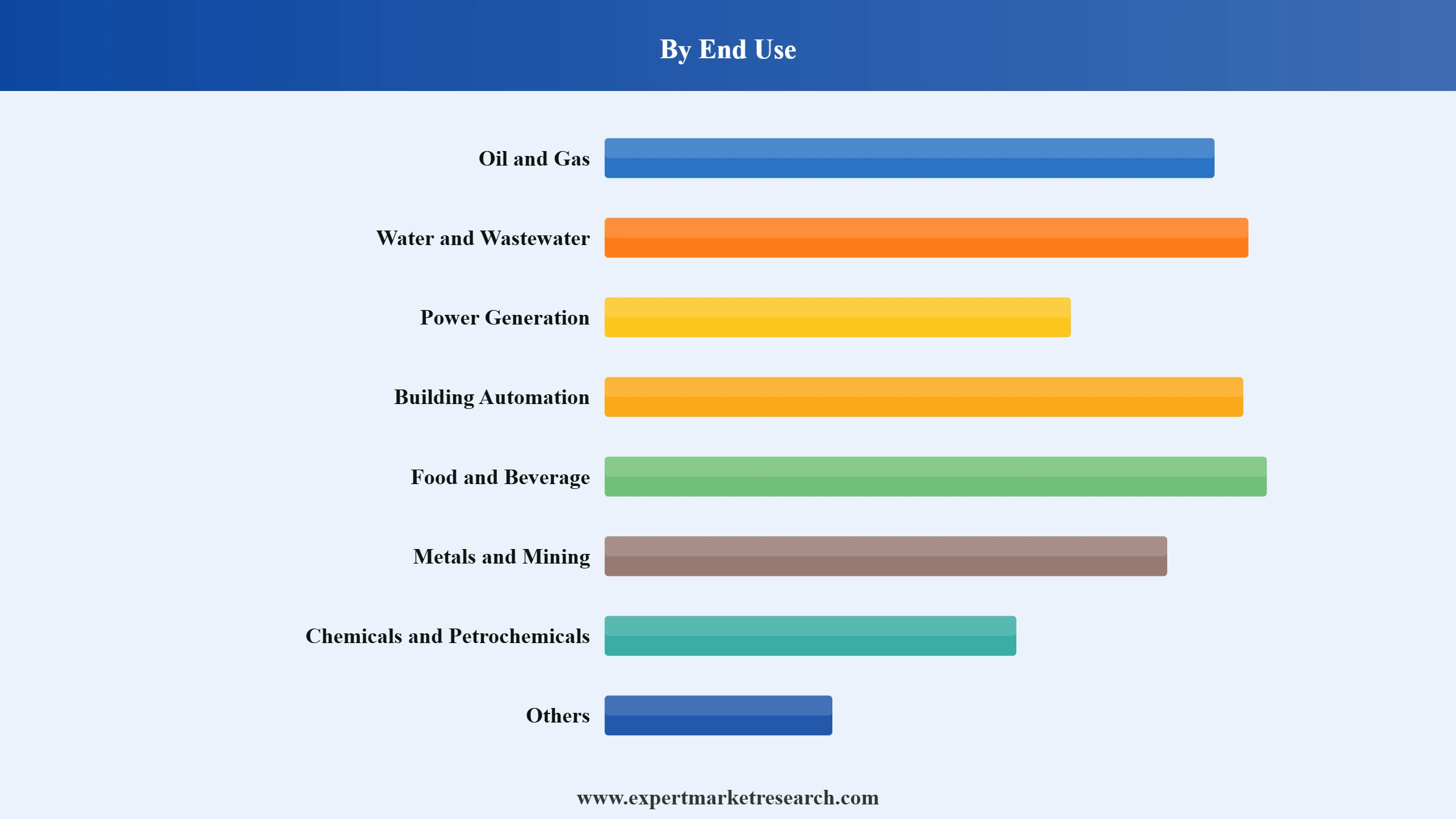 DC Drives Market Segment End Use