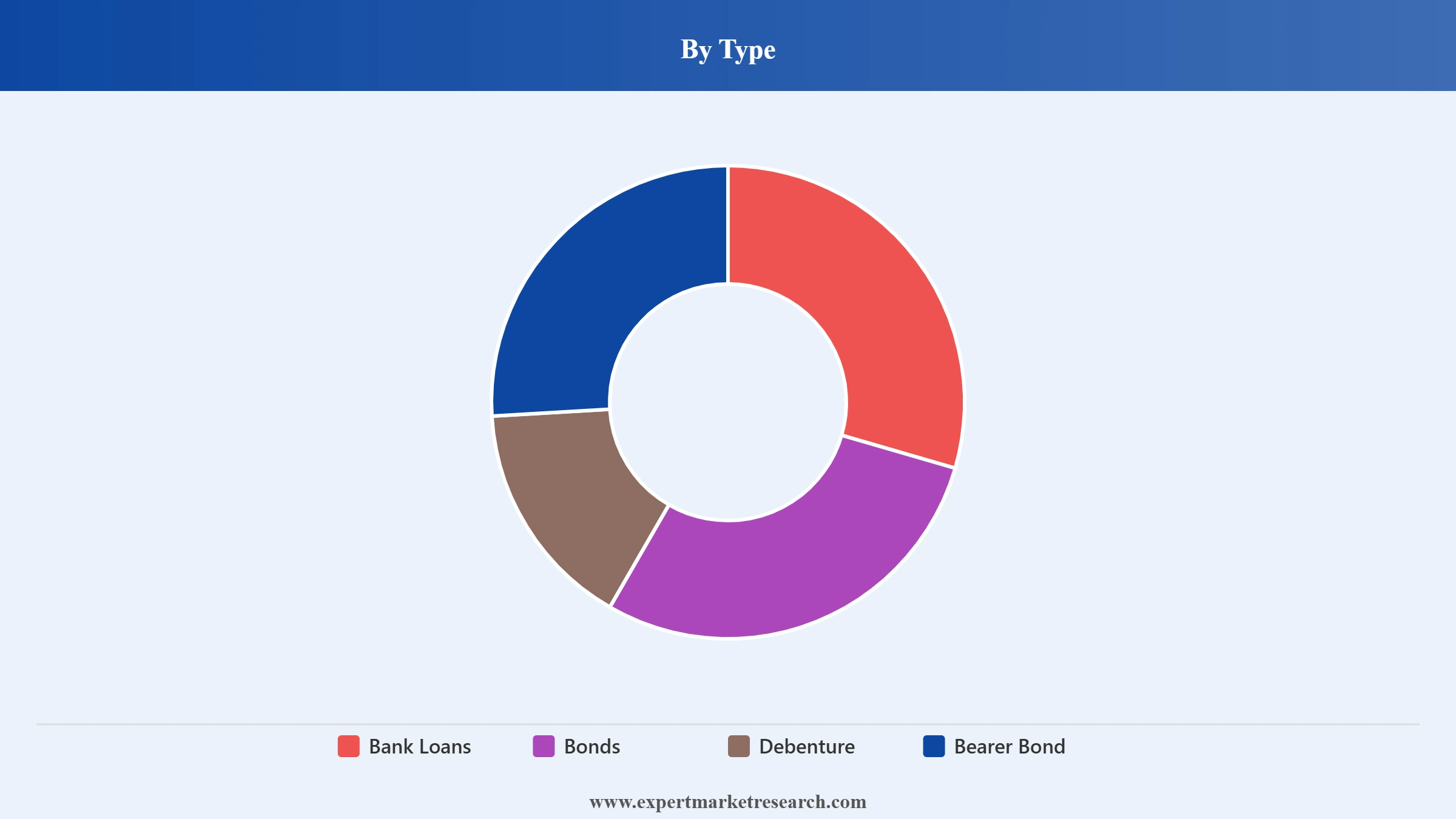 Debt Financing Market Segment Type