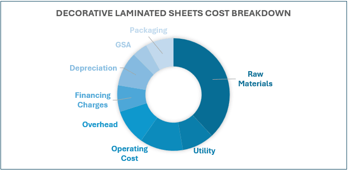 Decorative Laminated Sheets (Sunmica) Cost Breakdown