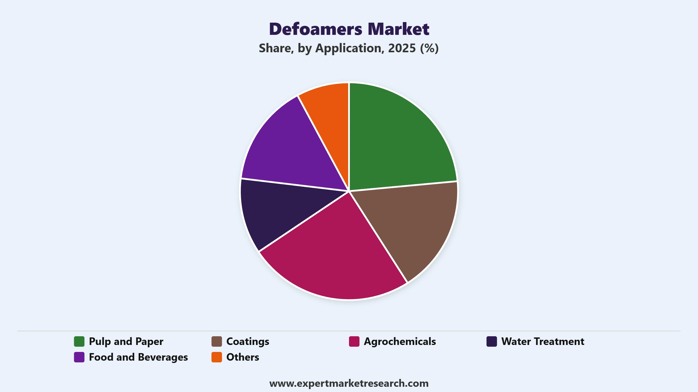Defoamers Market Segment Application