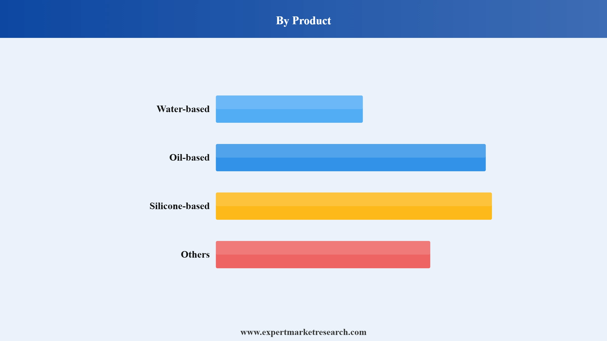 Defoamers Market Segment Product