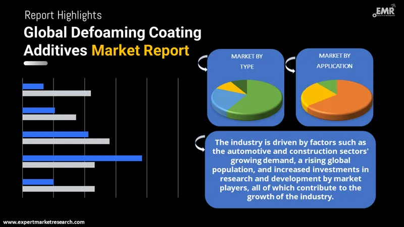 Global Defoaming Coating Additives Market
