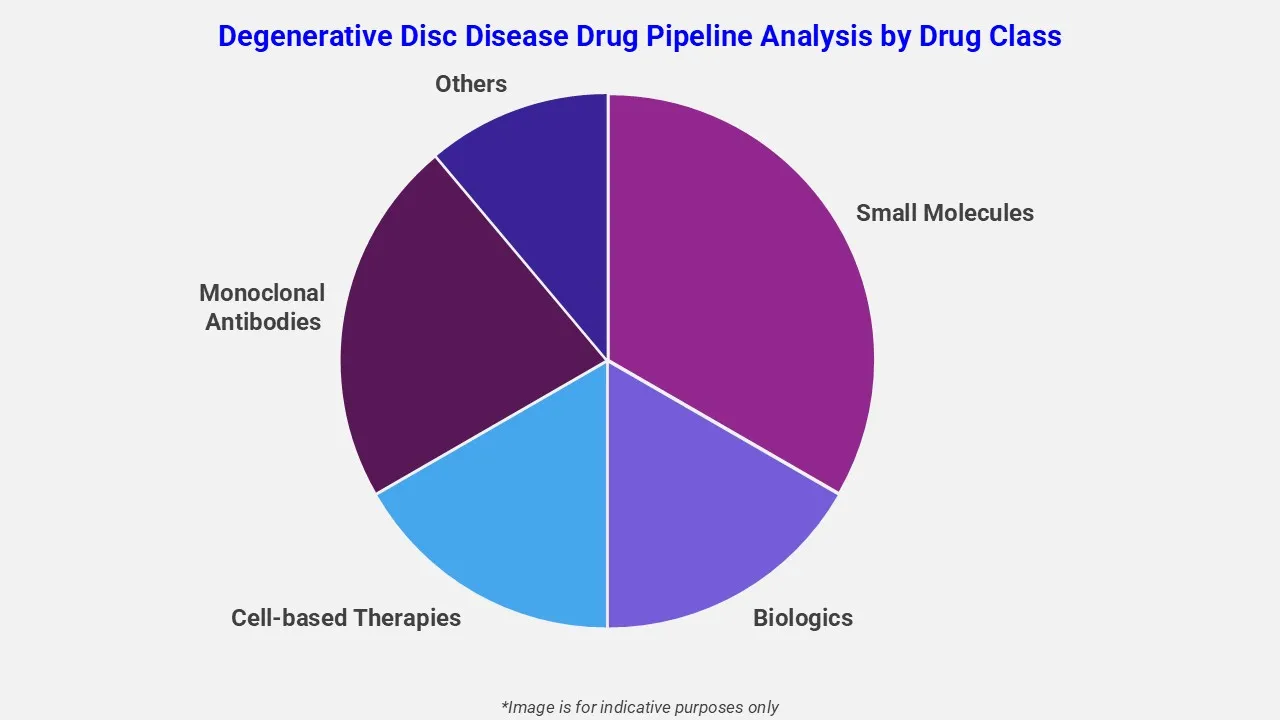Degenerative Bandscheibenerkrankungen Medikamenten-Pipeline-Analyse nach Medikamentenklassen
