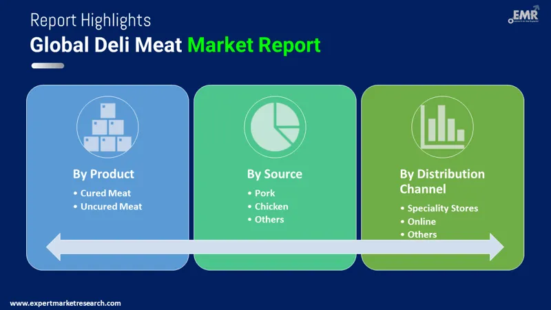 Global Deli Meat Market
