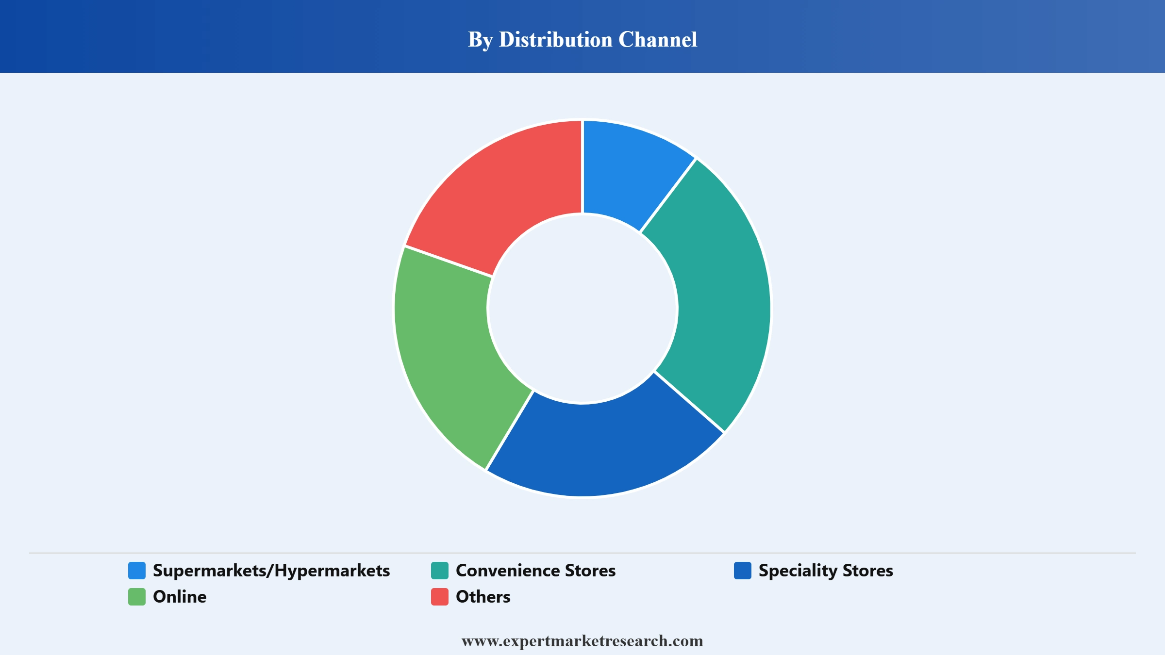 Deli Meat Market Segment Distribution Channel