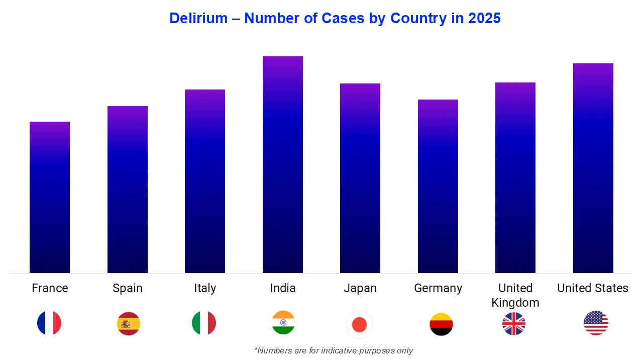 Delirium &ndash; Number of Cases by Country