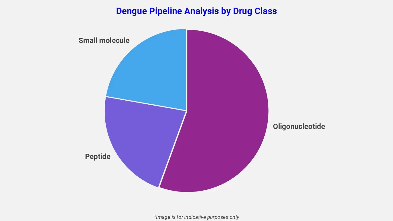 Dengue Pipeline Analysis By Drug Class