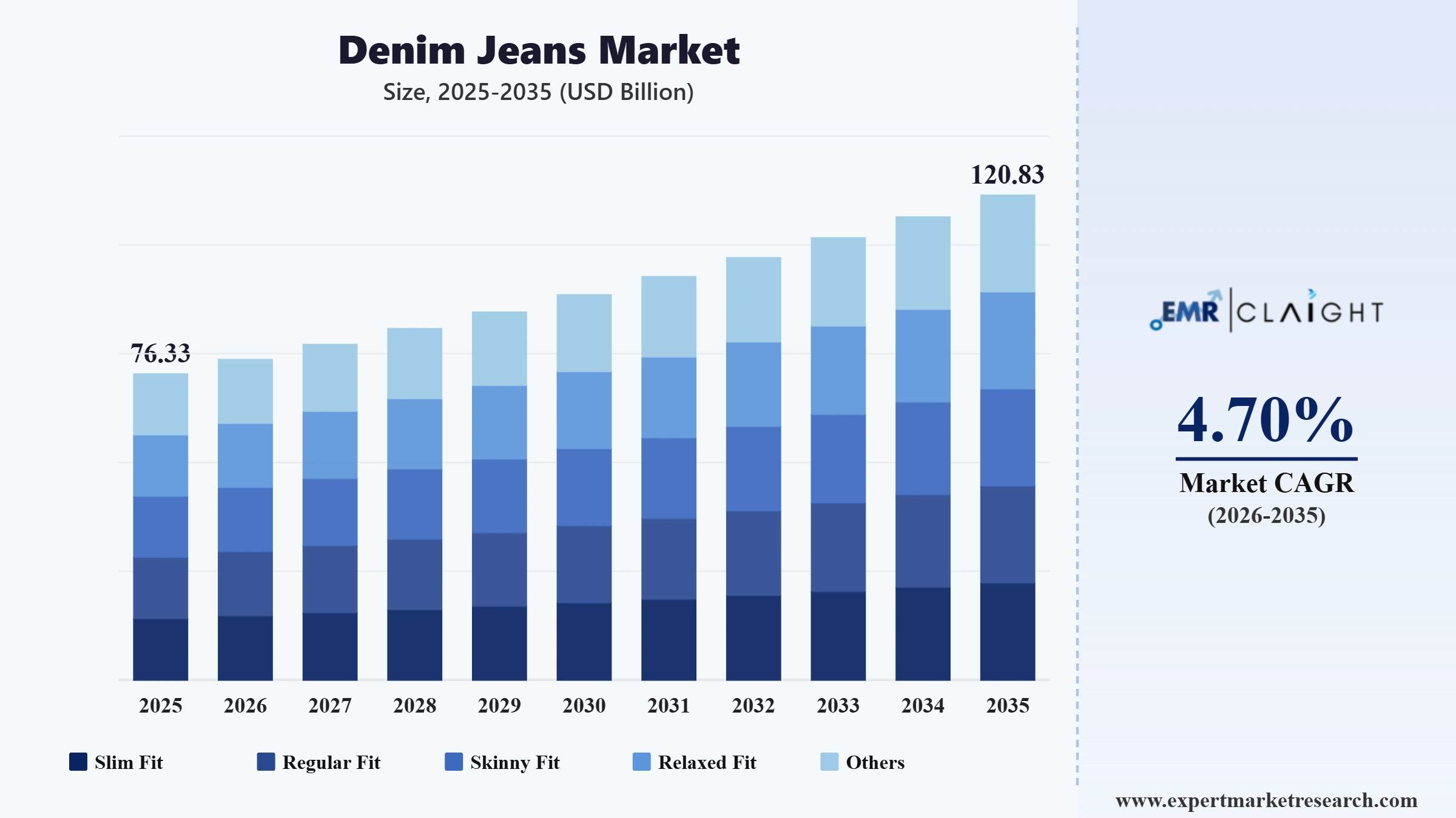 Denim Jeans Market Graph
