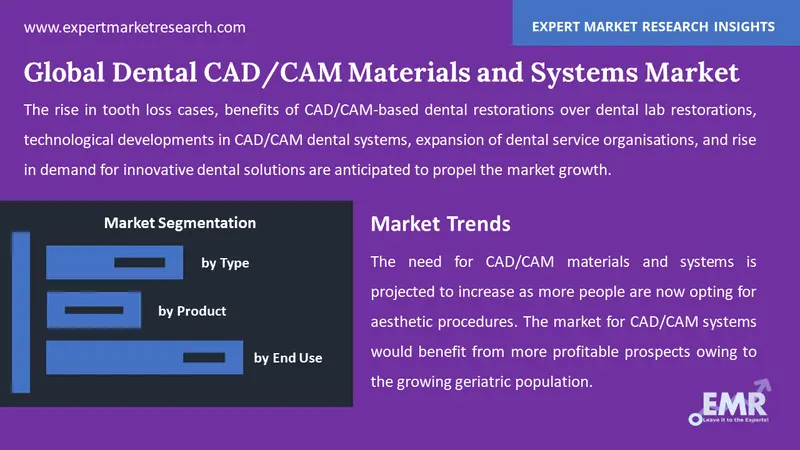 dental cad/cam materials and systems market by segments