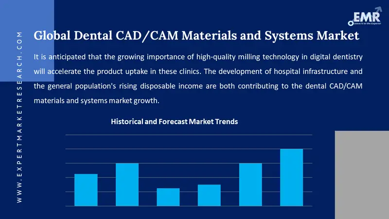 dental cad/cam materials and systems market