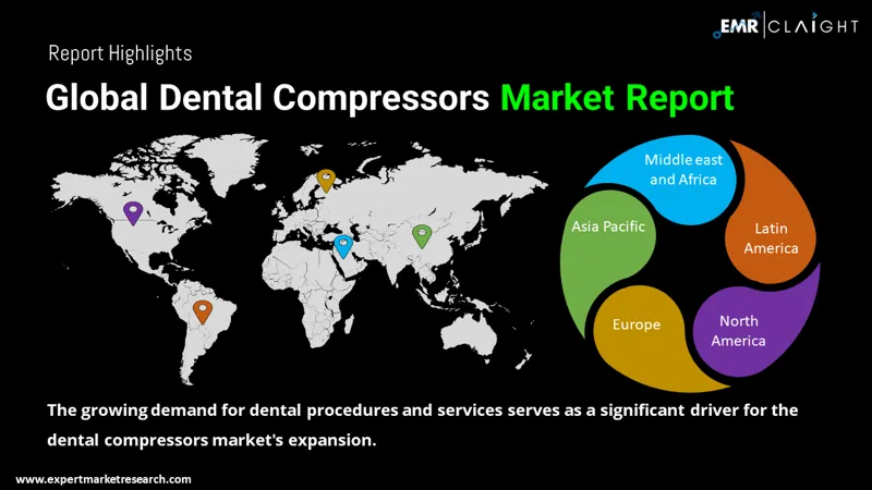 Global Dental Compressors Market