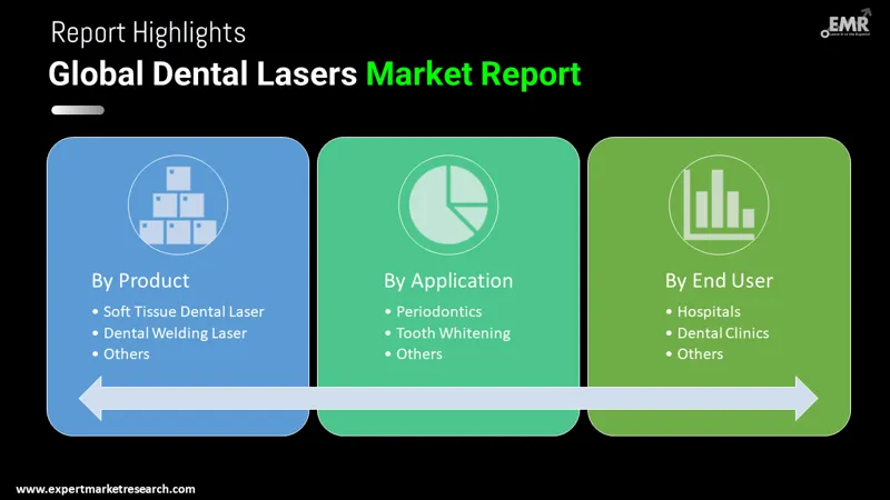 Global Dental Lasers Market