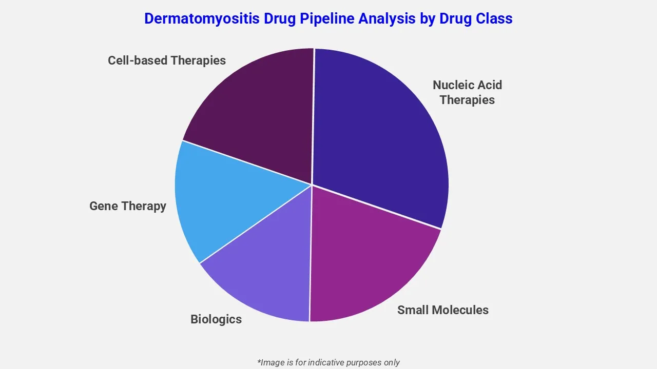 Dermatomyositis Drug Pipeline Analysis By Drug Class