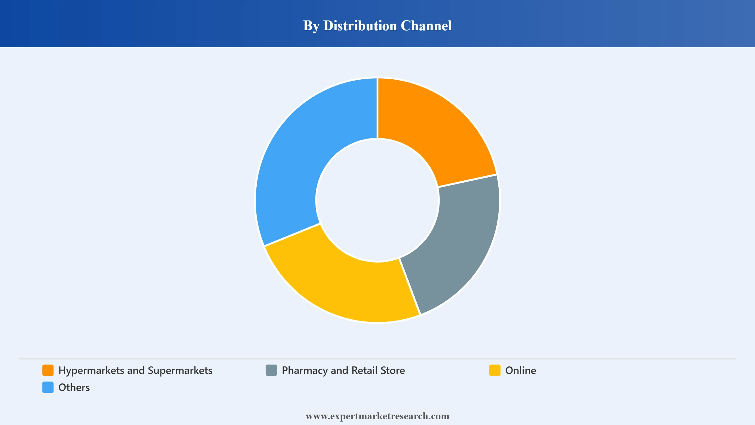 Dermocosmetics Market Segment Distribution Channel