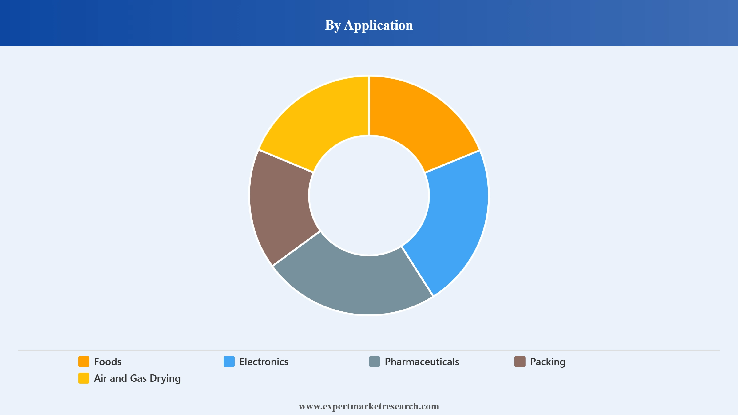 Desiccants Market Segment Application