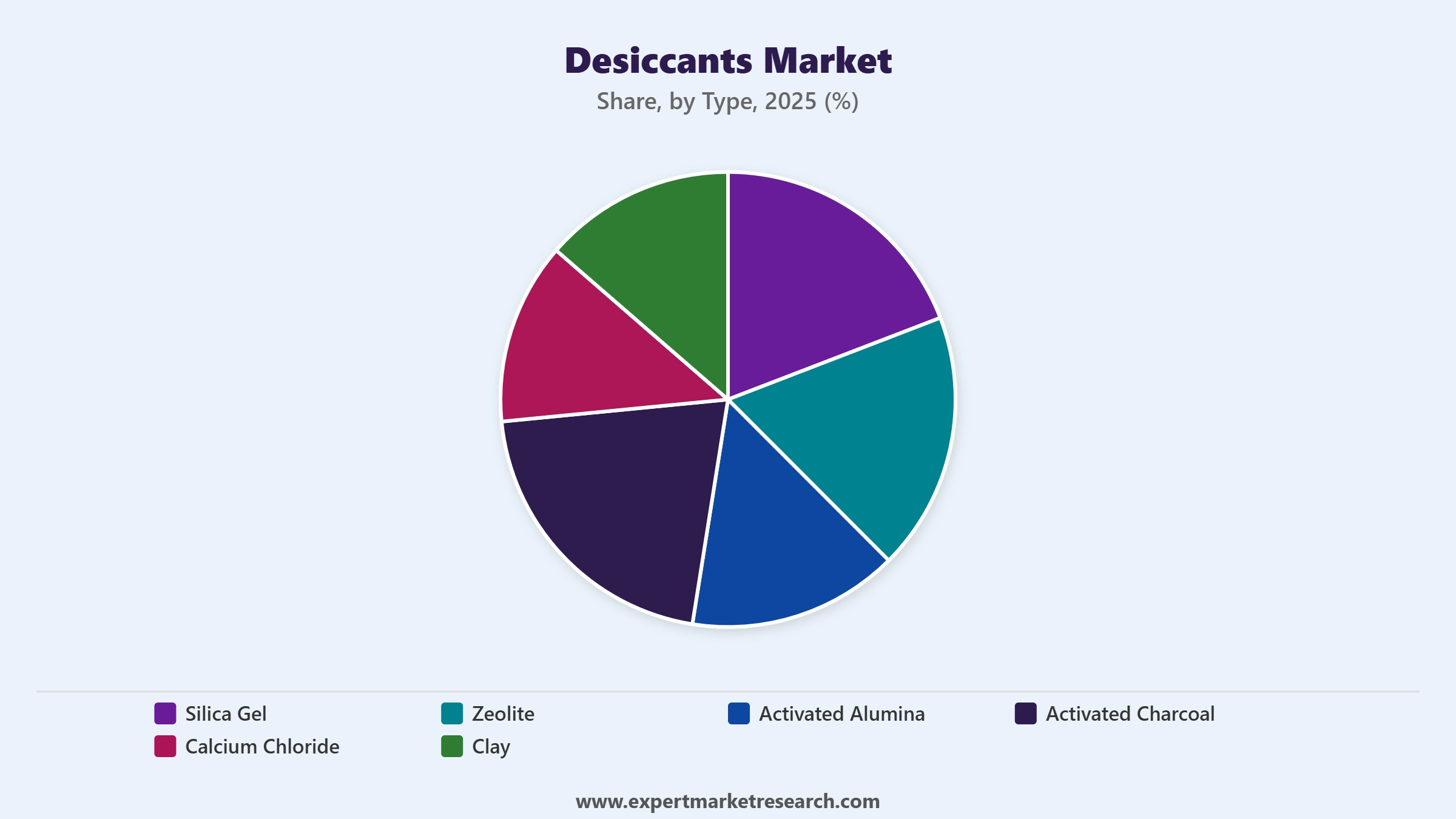 Desiccants Market Segment Type