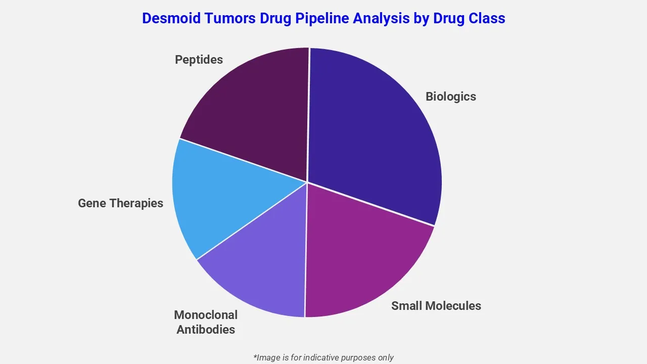 Desmoid Tumors Drug Pipeline Analysis By Drug Class